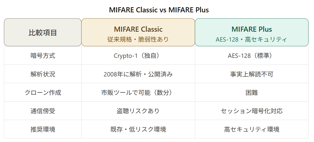 MIFARE Classic と MIFARE Plus の比較