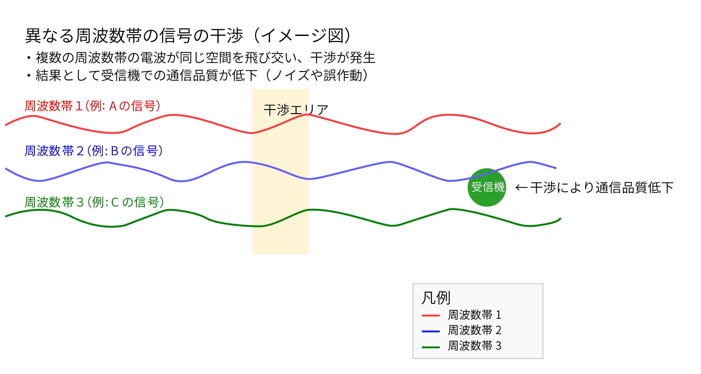 通信干渉イメージ