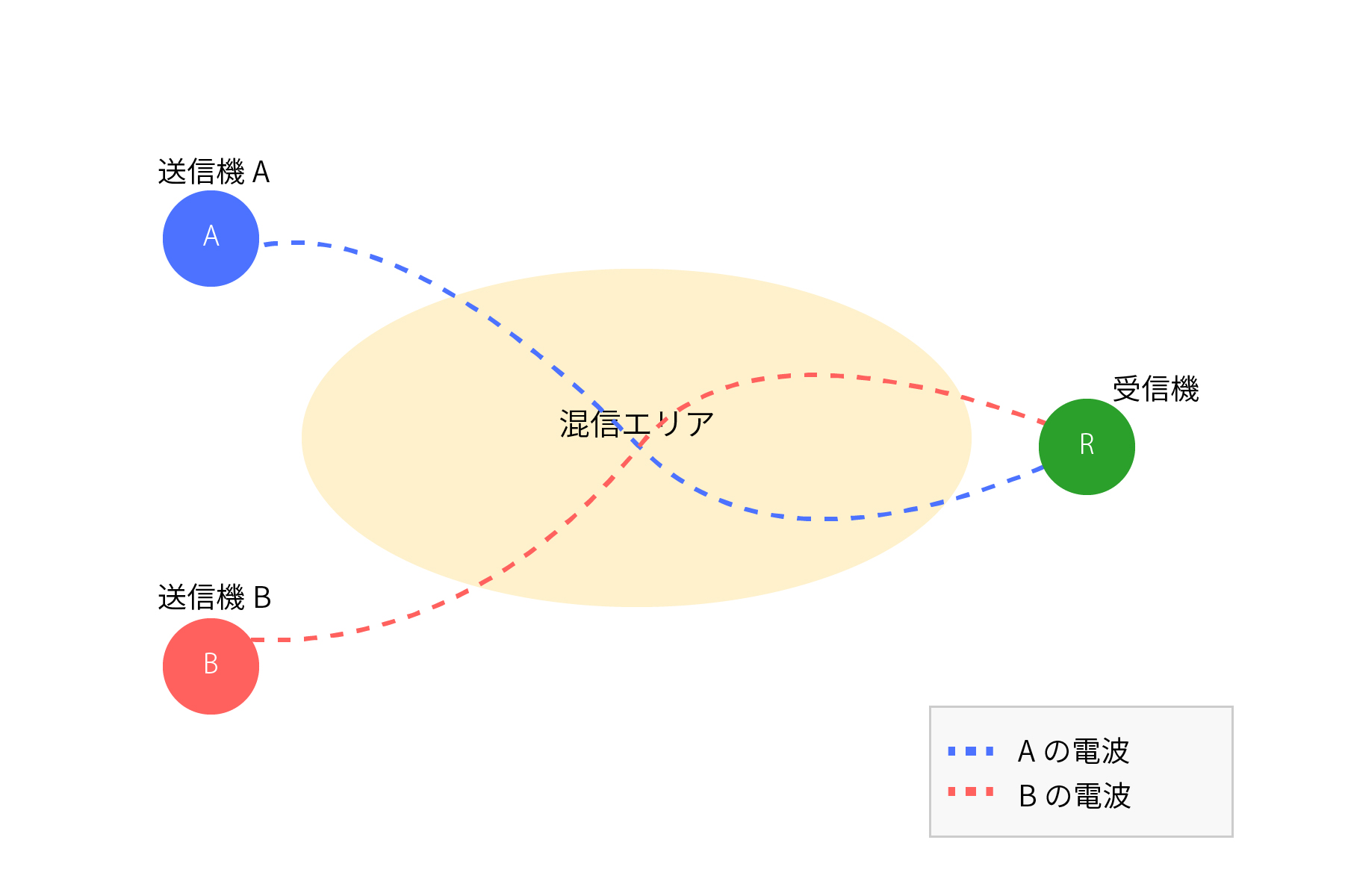 混信のイメージ