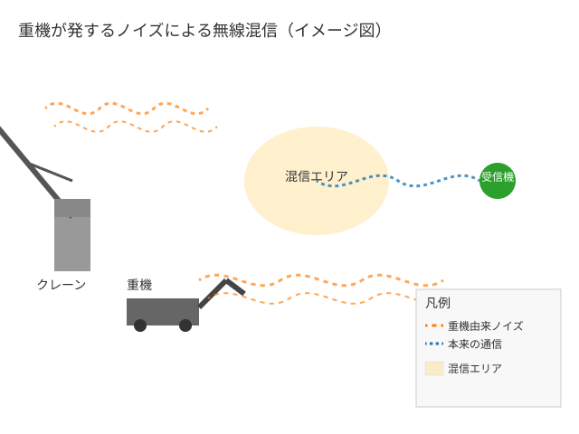 建設現場での混信イメージ図